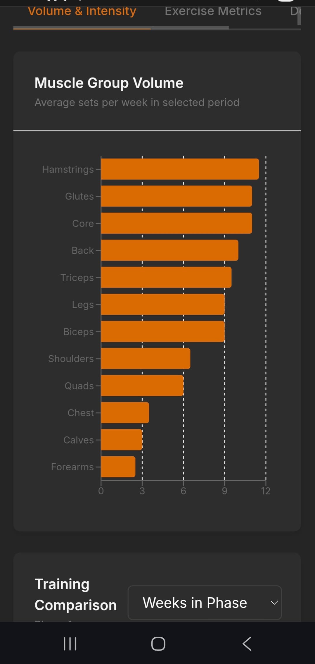 Progress charts — strength trends over time